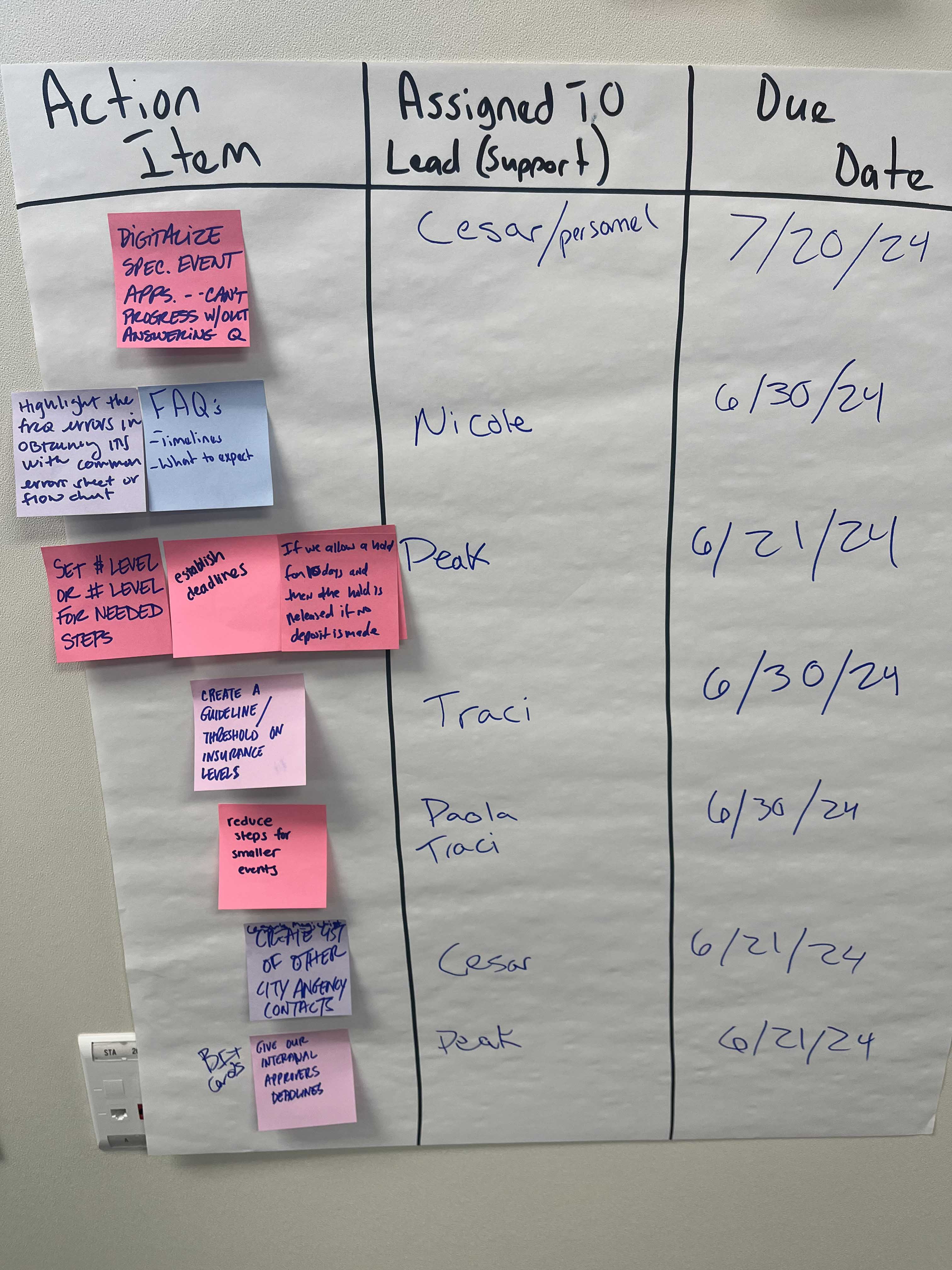 Post it notes showing Action Items reduced