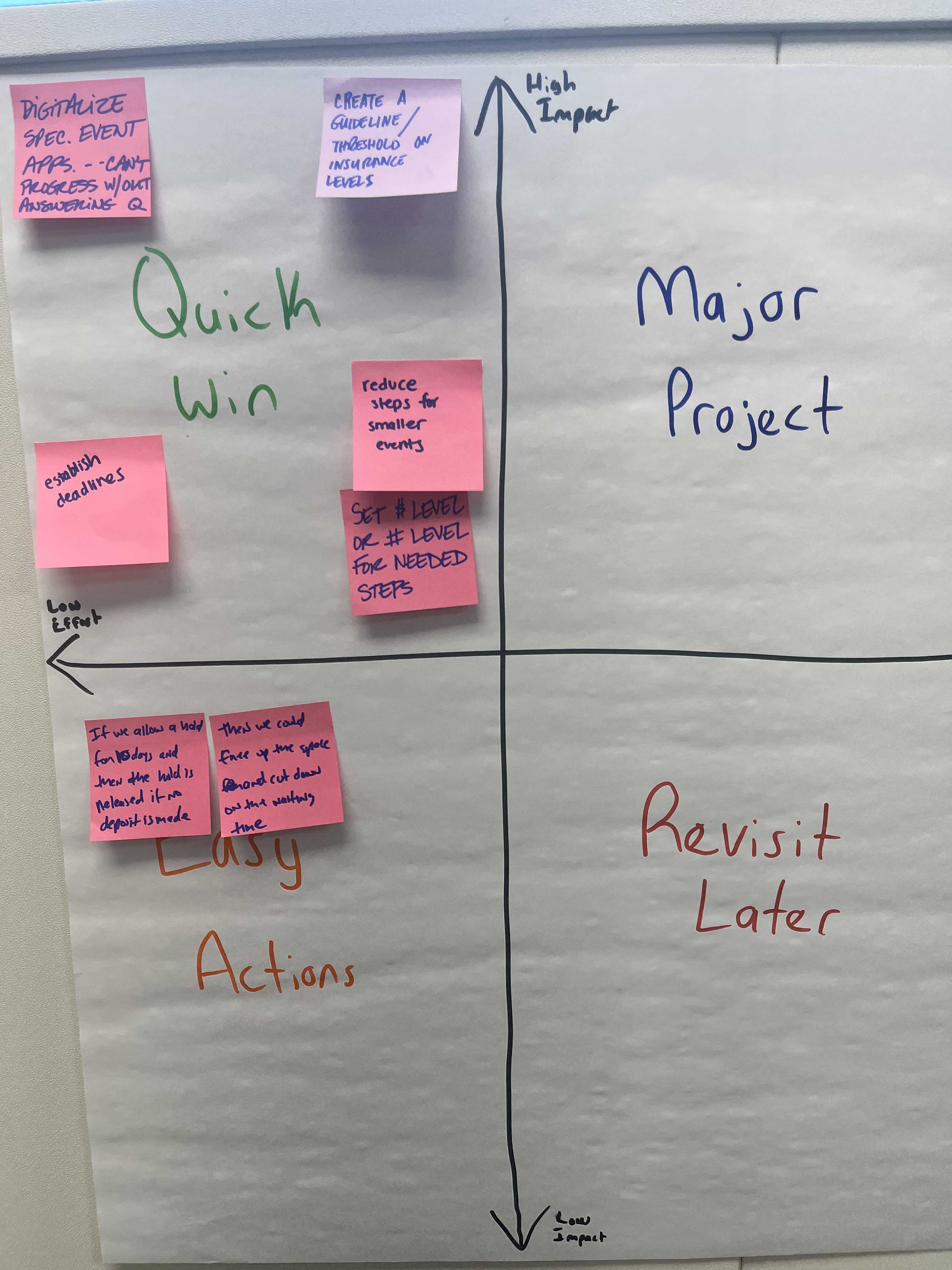 Post it notes showing Impact Effort Matrix reduced